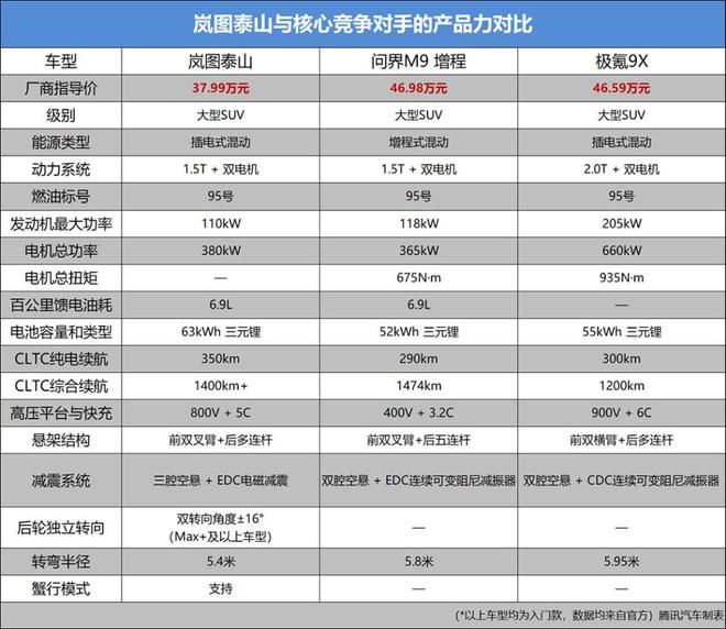 市 比问界M9便宜9万 华为系最强科技SUV新葡京博彩售3799万元起 岚图泰山正式上(图13)